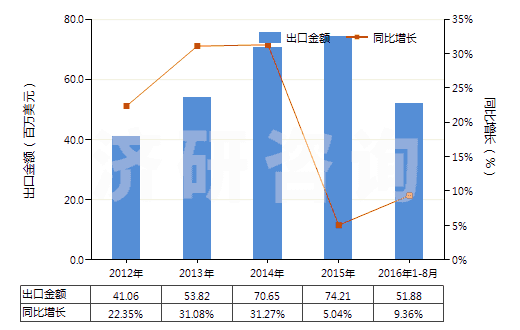 2012-2016年8月中國(guó)制印刷電路板光致抗蝕干膜（寬＞610mm，長(zhǎng)＞200m）(HS37024221)出口總額及增速統(tǒng)計(jì)